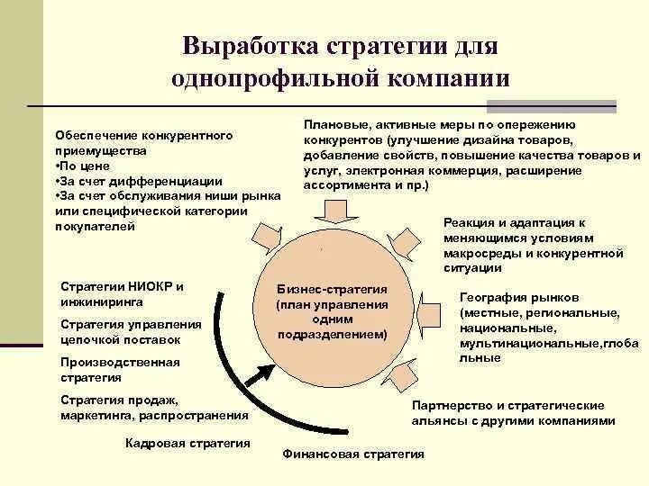 Выработка стратегии. Выработка стратегии организации. Области выработки стратегии в организации. Однопрофиильные учреждени образовании. Выработки стратегического решения