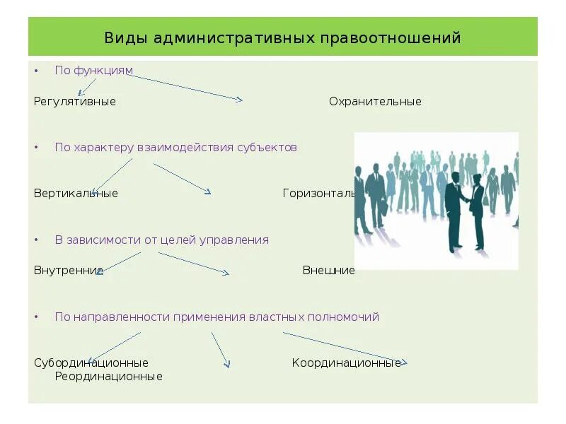 Вертикальные отношения это. Виды административных правоотношений. Типы административных отношений. Вертикальные и горизонтальные административные правоотношения.