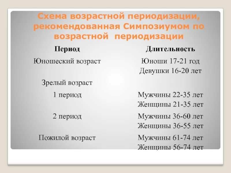 Схема возрастной периодизации. Схема возрастной периодизации человека. Современная схема возрастной периодизации. Возрастная периодизация анатомия и физиология.