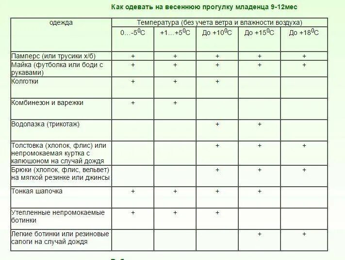 Когда можно выходить с новорожденным на улицу. Нормы прогулок с грудничком по месяцам. Таблица гулять с новорожденным. Таблица одевать ребенка новорожденного. Сколько гулять с ребенком.