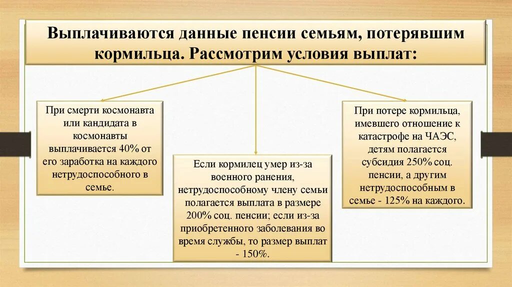 Социальное обеспечение по потере кормильца. Пенсия по случаю потери кормильца. Государственная пенсия по потере кормильца. Пенсия по потери потеря кормильца.