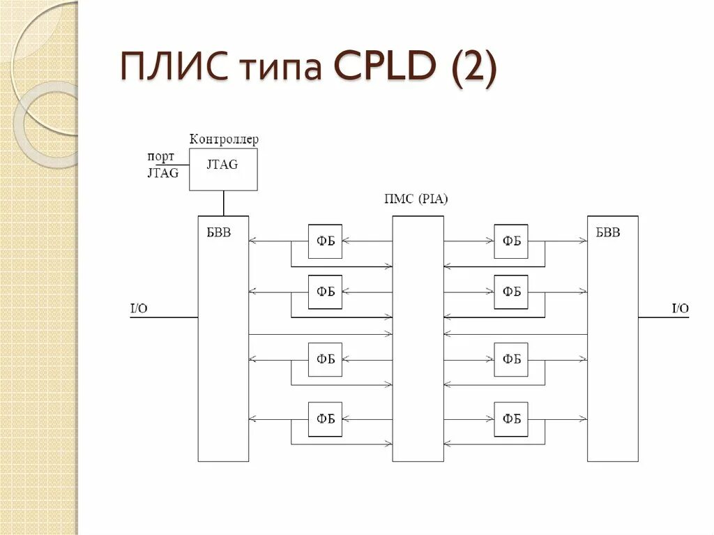 Программирование плисов