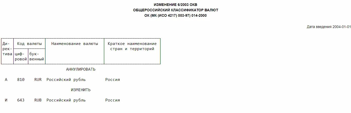 Код валюты. Общесоюзный классификатор валют. Коды валют в банковских счетах. Код валюты в счете.