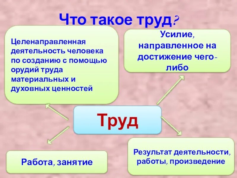 Труд. Труд для презентации. Труд это в обществознании. Люди труда. Культурная жизнь 6 класс обществознание презентация