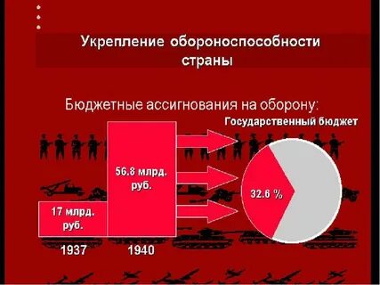 4 укрепление обороноспособности страны