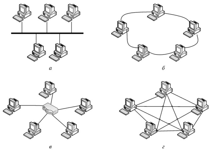 Типы сетевых подключений. Топология локальных компьютерных сетей шина кольцо звезда. Схема топологии шина звезда кольцо. Схема локальной сети с топологией звезда. Топология сети звезда.