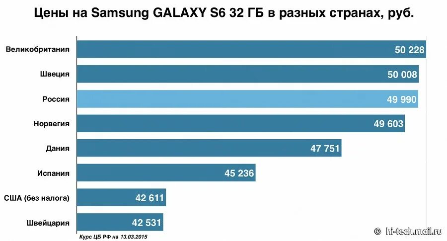 Дата старта продаж. Инвестиции самсунг. статистика самсунг. презентация самсунг. график продаж самсунг.