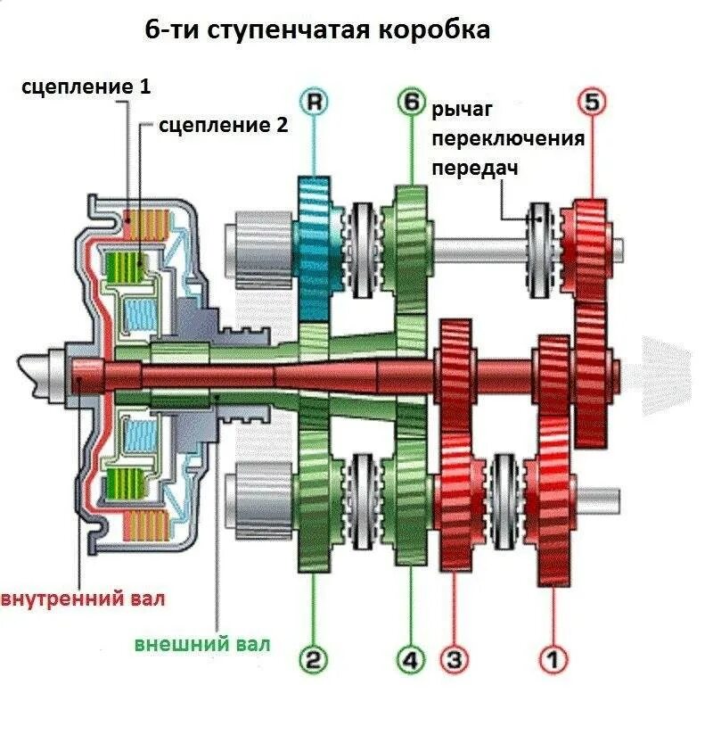 Схема коробки передач DSG. DSG коробка передач схема. Схема роботизированной коробки передач с 2 сцеплениями. Коробка ДСГ 7 схема.