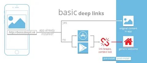 Deep link