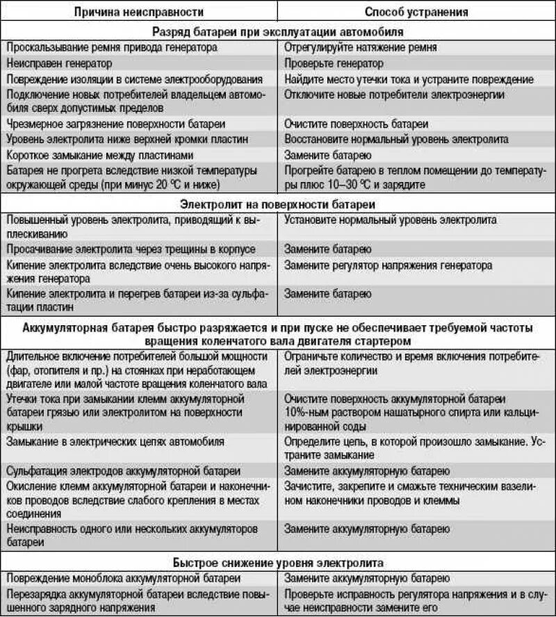 Признаки неисправного АКБ автомобиля. Таблица неисправностей аккумуляторов. Неисправности АКБ автомобиля таблица. Основные неисправности аккумуляторной батареи и их проявления.. Какие неисправности в автомобиле