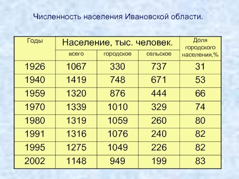 Число жи. Иваново численность населения 2021 год. Численность населения г Иваново. Численность городского населения. Численность городов Ивановской обл.