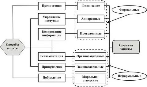 Классификация способов защиты информации