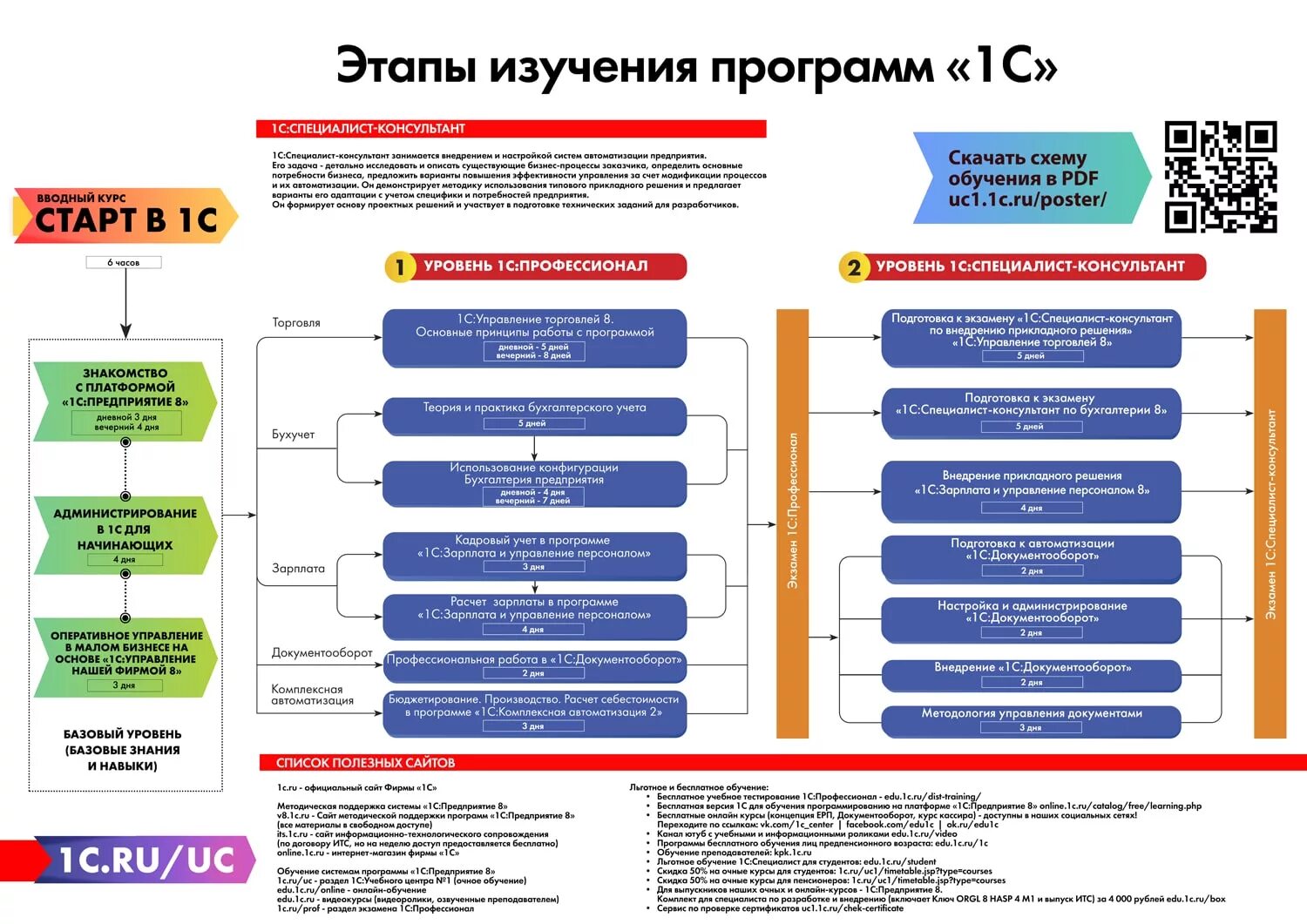 Специалист уровень 1. Схема обучения 1с. 1с программирование обучение. Программирование 1с 8.3. Изучение программы 1с.