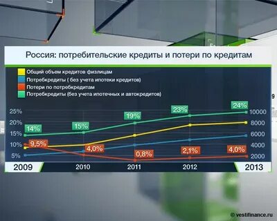 Потребительский кредит рынок потребительских кредитов