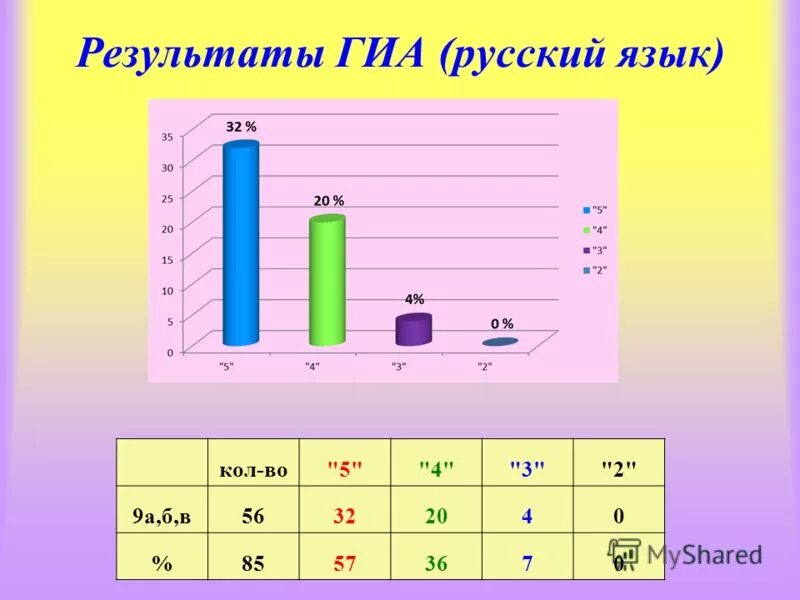 Результаты русского гиа