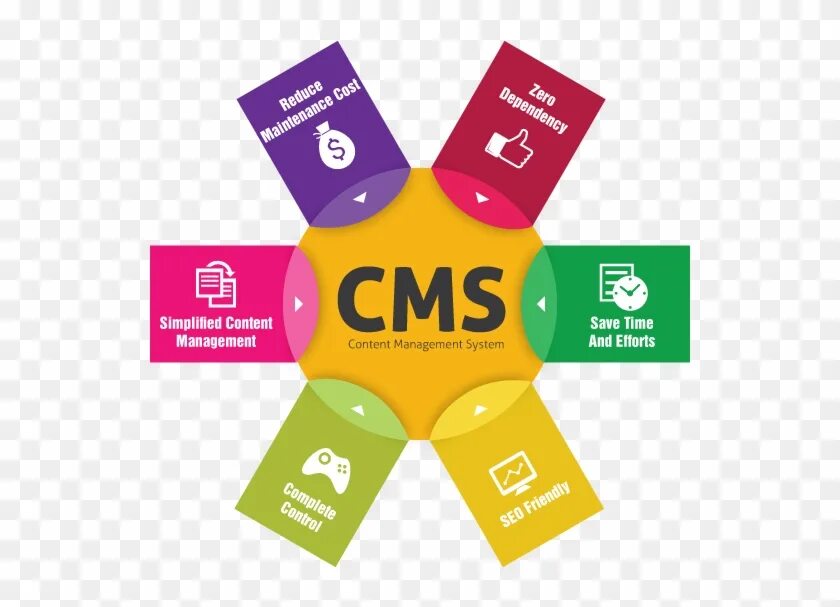 Cms системы. Cms система управления контентом. Cms — content Management System — система управления контентом. Разработка cms. Content management