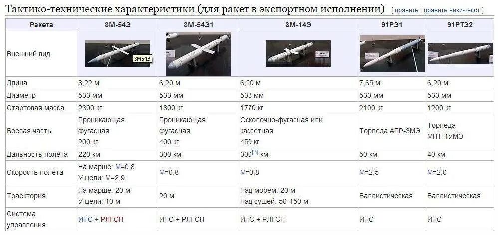 Калибр Крылатая ракета характеристики скорость. ТТХ крылатых ракет. Скорость ракеты Калибр. Скорость крылатой ракеты Калибр. Х 69 крылатая ракета характеристики