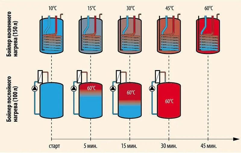 Насколько греется. Бойлер послойного нагрева схема подключения. Схема подключения 2 баков нагрева горячей воды. Схема обвязки бойлера послойного нагрева. Схема работы бойлера косвенного нагрева.