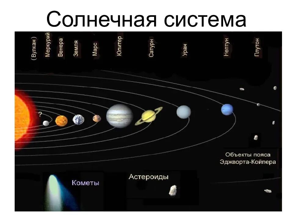 Солнечная система планеты по порядку от солнца с поясом астероидов. Пояс Койпера расположение в солнечной системе. Расположение планет солнечной системы с поясом астероидов. Пояс астероидов и пояс Койпера в солнечной системе. Пояса планет солнечной системы