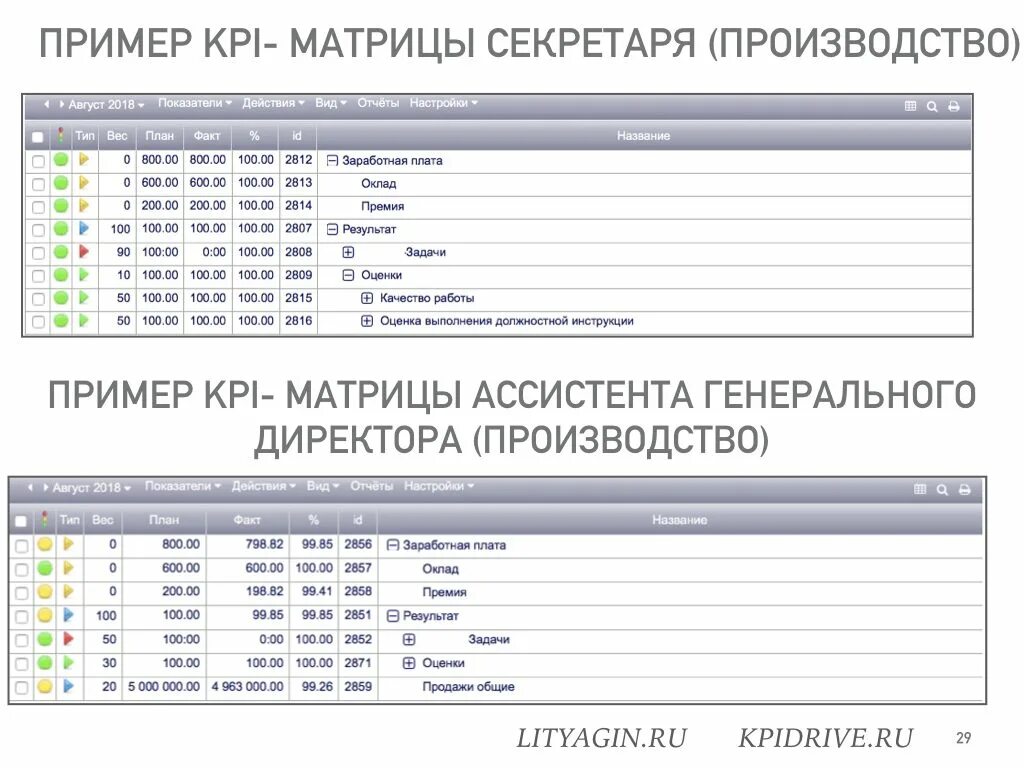 Матрица kpi. Матрица KPI секретаря. KPI для секретаря делопроизводителя пример. Показатели KPI для секретаря руководителя. KPI для помощника руководителя пример.