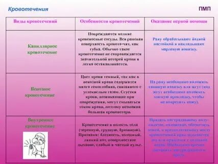 Таблица вид кровотечения характеристика первая помощь Типы кровотечения биология 8 класс
