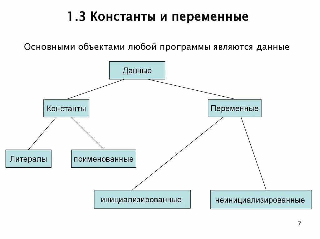 Переменные типы данных константы. Константы и переменные. типы данных переменные константы. константы и переменные в информатике. переменные и константы в программировании.