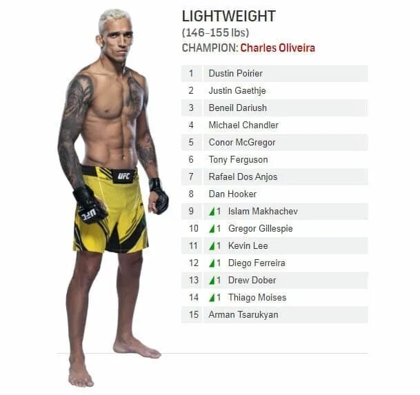 Легкий вес в ufc в кг таблица Post #1047 Ночь бойца ММА (@ufc300transl)