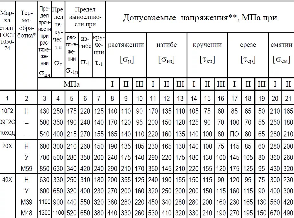 Арматура см2. Сталь 45 напряжение на срез. Предел прочности сталь 40х улучшение. Допускаемые напряжения сталь 10хснд. Сталь 35 допускаемые напряжения растяжения.