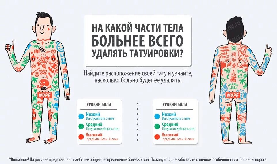 Насколько больно. Карта боли тату. Зоны боли тату. Карта бьоли Татуировки. Карта тела для тату.