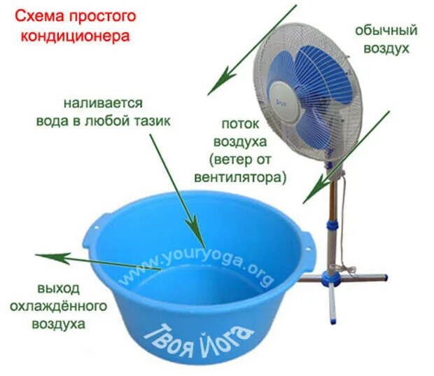 Охлаждение холодным воздухом. Вентилятор и тазик с водой. Вентилятор и тазик с холодной водой. Вентилятор с водой. Кондиционер из вентилятора.