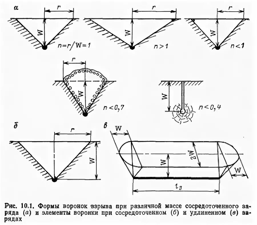 радиус воронки. заряд рыхления схема. воронка выброса. радиус воронки. радиус воронки выброса.