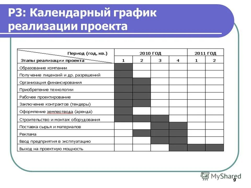 Ресурсный график. Календарный график внедрения проекта. Календарный график индивидуального проекта. Календарный план график реализации проекта. Календарный график проекта пример.