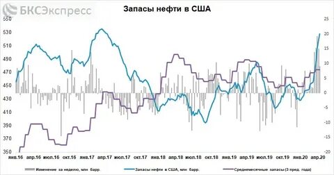Запасы нефти в сша в тоннах