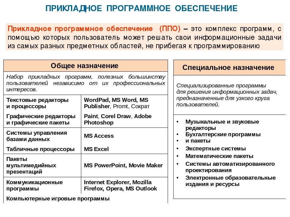 Каково назначение группы. Прикладное программное обеспечение. Программного обеспечения прикладное программное обеспечение. Виды прикладных программ. Охарактеризуйте прикладное программное обеспечение.