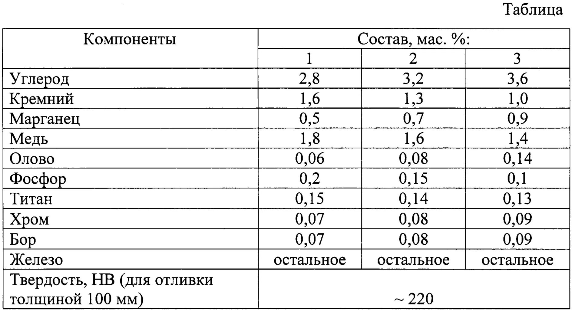 Содержание фосфора в стали. Таблица сплавов стали и чугуна. Таблица твердости металлов Титан. Твёрдость сталь чугун таблица. Твердость никелевых сплавов таблица.