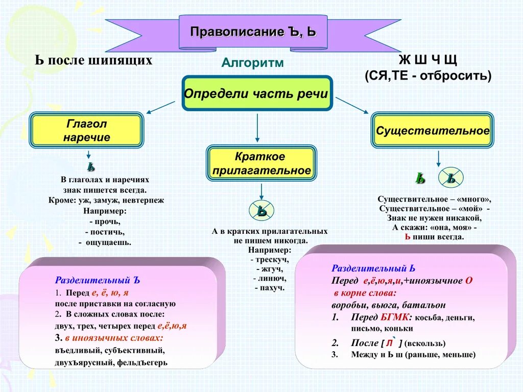 Мягкий и твердый знаки в разных частях речи. Правописание мягкого знака в разных частях речи. Алгоритм написания ь и ъ. Мягкий знак в различных частях речи правило. Наблюдаем за написанием разных частей речи