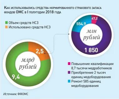 Средства фомс