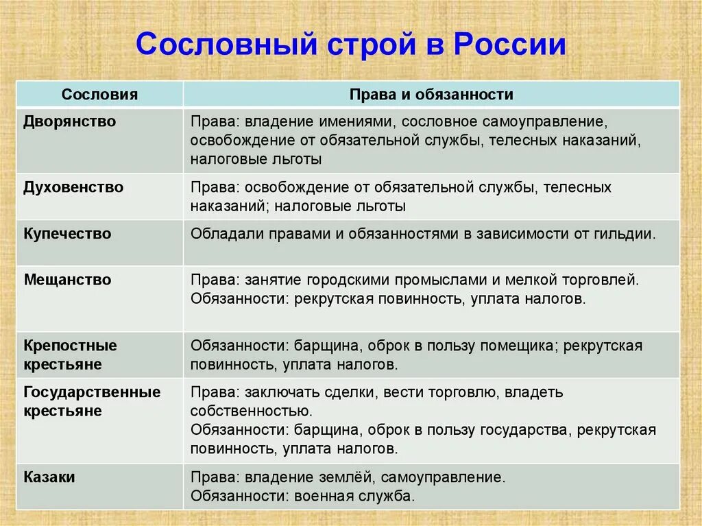 Сословный Строй в России. Таблица сословные группы в россии 17 в