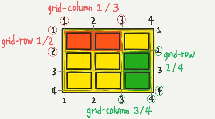 Column start. Grid Row column. Grid-column CSS. Grid column Grid Row. Сетка Grid CSS.