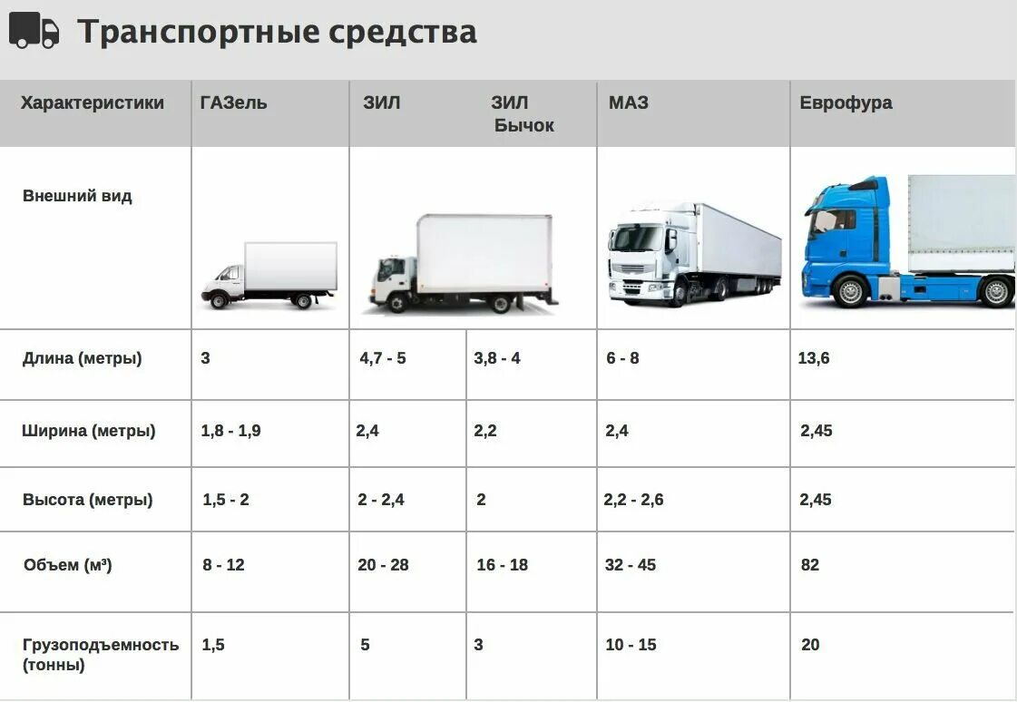 10 тонн в килограммах. Габариты фуры 20 тонн рефрижератор. Еврофура 20 тн габариты. Параметры прицепа фуры 20 тонн. Габариты прицепа фуры 20 тонн тент.