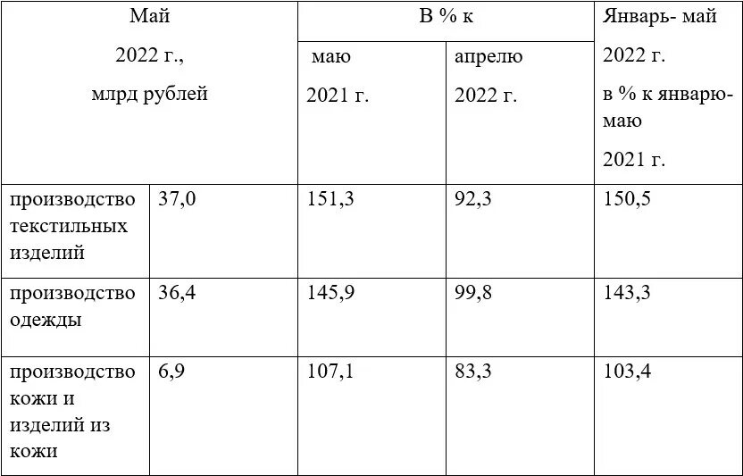 Таблица России. Оборот текстильной продукции по регионам России таблица. Годовой оборот растет.