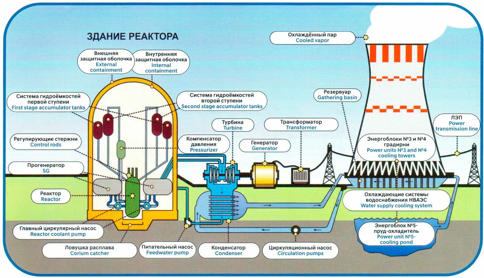 Какова мощность атомной электростанции. Водо-водяной энергетический реактор ВВЭР-1200. Реактор поколения 3+ ВВЭР-1200. Схема работы реактора ВВЭР. Реактор ВВЭР 1200 схема.