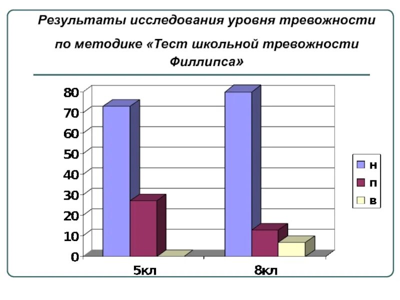 Методика филипса. Методика школьной тревожности Филлипса. Уровни тревожности по Филлипсу. Методики для изучения тревожности. Методики исследования тревожности.