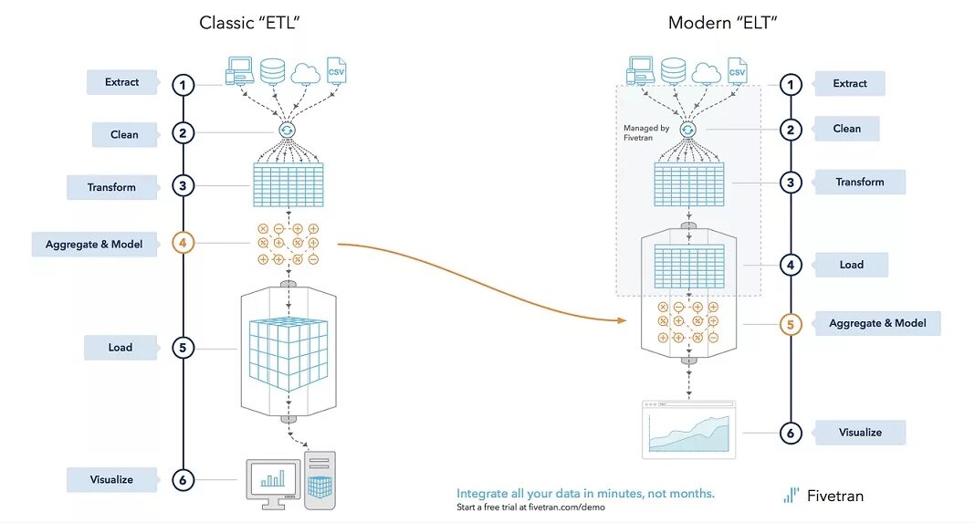 Elt процессы. Etl elt. etl vs elt. elt подход. подход elt в строительстве.