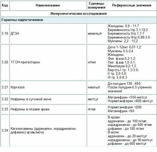 Что означает мкг. Норма анализа крови на гормоны у беременных. Гормоны коры надпочечников анализы. Половые гормоны надпочечников норма. Адренокортикотропный гормон норма.