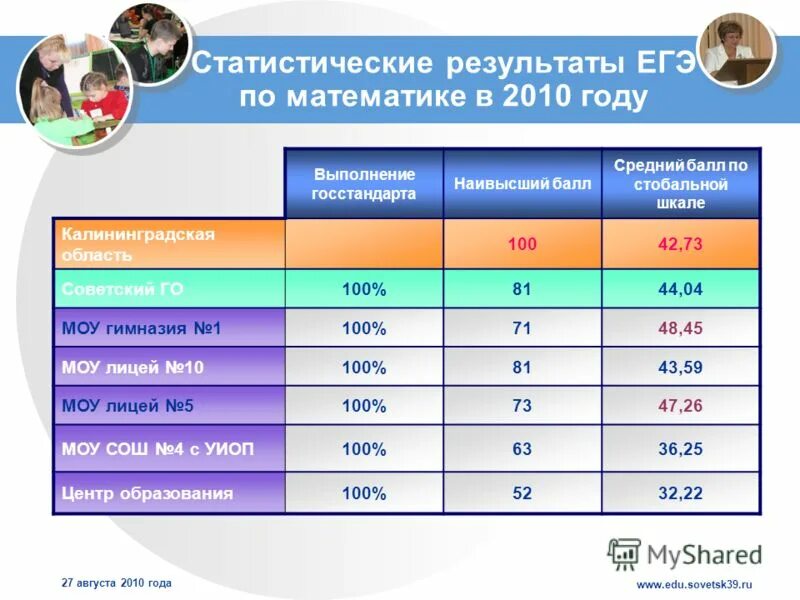 Русский стобальная шкала. Базы данных таблицы учеников. Стобальная школа. Средний балл по 100 бальной системе. Стобальная система литература.