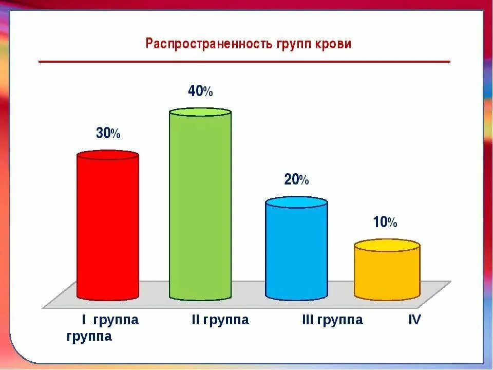 Процент людей по группам крови в России. Статистика групп крови в России. Группы крови по редкости таблица. Распределение по группам крови. Какая группа крови в россии