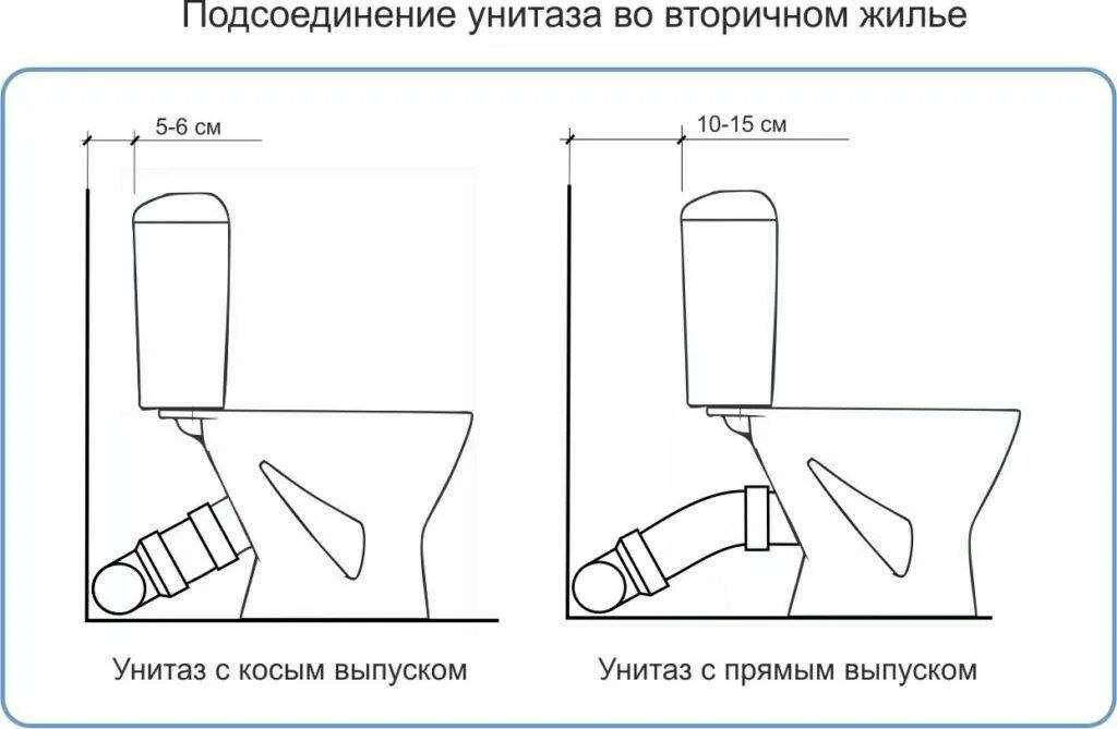 Монтажная схема подключения унитаза. Схема подключения унитаза с горизонтальным выпуском подвод воды. Схема монтажа унитаза с прямым выпуском. Схема подключения унитаза с прямым выпуском. Установка компакт унитаза