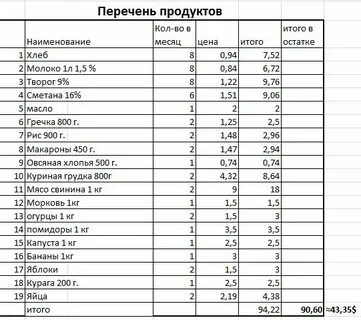 Сколько нужно еды до 15 уровня