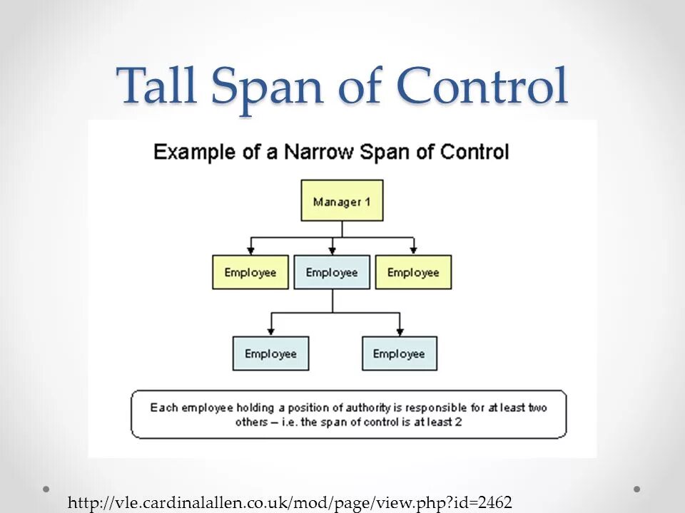 Spin control. Span of Control. Narrow span of Control. Organizational Control.